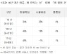 장마엔 '빈대떡·수제비'..비 오는 날 매출 34% 증가