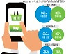 온라인쇼핑족 60%가 유료회원..쿠팡·네이버 '경쟁'