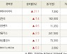 [fnRASSI]비에이치아이, 삼천리 등 6종목 52주 신고가 경신