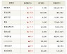 [fnRASSI]장마감, 거래소 상승 종목(메타랩스 19.1% ↑)
