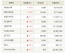 [fnRASSI]장마감, 코스닥 상승 종목(SK5호스팩 30.0% ↑)
