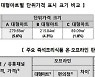 소비자원 "즉석조리식품, 단위가격 표시 품목 지정해야"