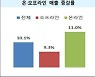 유통업계 5월 매출 1년 전보다 10.1% 증가..코로나19 그늘서 벗어나나