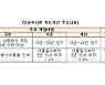 7월부터 보금자리론·적격대출 조기상환 수수료 0.3%p↓