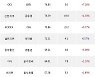 28일, 거래소 기관 순매수상위에 금융업 업종 3종목