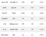 28일, 외국인 코스닥에서 엘앤에프(+2.34%), 원준(+3.12%) 등 순매수