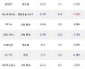 28일, 기관 코스닥에서 카카오게임즈(-0.77%), 파인테크닉스(-4.56%) 등 순매도