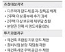 새 정부 투기과열지구 해제 30일 첫 논의..161곳 중 어디 풀릴지 주목