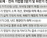 반도체·가전업종 하반기 업황 '총체적 위기'
