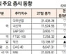 [표]해외 주요 증시 동향(6월 27일)