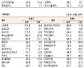 [표]유가증권 기관·외국인·개인 순매수·순매도 상위종목(6월 28일)