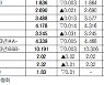 [표]채권 수익률 현황(6월 28일)