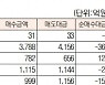 [표]유가증권·코스닥 투자주체별 매매동향(6월 28일-최종치)