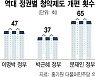 전문가도 어려운 청약 난수표 .. '1년에 10번꼴' 15년간 149회 바꿨다