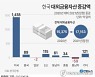 [그래픽] 한국 대외금융자산 증감액