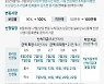 [그래픽] 2022년 1분기 소상공인 손실보상 지급