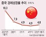 "중국, 2분기 부양 효과 아직"..경제 전망 어두워