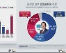 尹 또 '데드 크로스' 부정 50.4%-긍정 45.3%· 檢공화국 60.1% 동의..데이터리서치