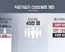 급여 외 소득 2천만 원 넘는 직장인, 건보료 5만 원 인상