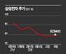 먼저 판 외국인 승자·코스피 세계 꼴찌·5만전자..개인만 울었다