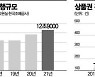 상품권 지난해 발행 13조원 육박..소비자 피해도 속출(종합)