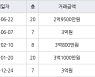 인천 만수동 포레시안 아파트 46㎡ 3억원에 거래
