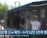 강원 283명 신규 확진..누적 52만 5천여 명