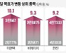 "불황 속 주가 청신호"..목표價 뛴 기업 어디?