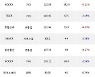 29일, 외국인 거래소에서 LG생활건강(+5.79%), 아모레퍼시픽(+4.91%) 등 순매수