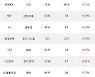 29일, 거래소 기관 순매수상위에 화학 업종 3종목