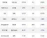 29일, 거래소 외국인 순매도상위에 화학 업종 4종목