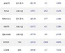 29일, 기관 거래소에서 삼성전자(-2.36%), KODEX 레버리지(-3.26%) 등 순매도