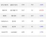 29일, 외국인 코스닥에서 삼강엠앤티(+6.28%), 심텍(-0.39%) 등 순매수