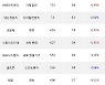 29일, 기관 코스닥에서 범한퓨얼셀(+4.18%), 오스템임플란트(-0.39%) 등 순매수