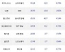 29일, 코스닥 외국인 순매도상위에 디지털컨텐츠 업종 3종목