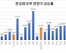 분상제 시행 후 분양가 상승률, 지방과 수도권 '2배 차이'