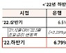 "금리상승 때문에.." 민간중금리 기준 '0.29~0.51%P' 오른다