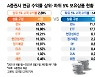 퇴직연금 수익률 7% vs -14%..'고수와 하수' 계좌 이렇게 달랐다