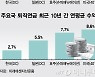 韓 2.7% vs 美 8.6%..퇴직연금 수익률 가른 '디폴트옵션'