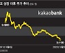 "성장성 둔화" 일침 놓은 증권사 리포트..카카오뱅크 7%대 급락