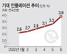 기대인플레 10년2개월만에 최고치.. 4% 육박 '금융위기 수준'