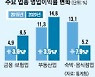 코로나 첫해 금융·부동산 웃고 숙박·음식점 울었다