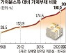 "소득보다 빚이 두 배".. 고금리 속 가계부채 '위험수위'