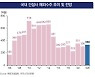 "올해 해외수주 300억弗 돌파..국내시장 성장세 지속"