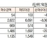 [표]유가증권·코스닥 투자주체별 매매동향(6월 29일)