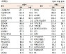 [표]유가증권 기관·외국인·개인 순매수·순매도 상위종목(6월 29일-최종치)