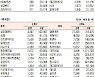 [표]코스닥 기관·외국인·개인 순매수·순매도 상위종목(6월 29일-최종치)