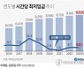 [그래픽] 연도별 시간당 최저임금 추이