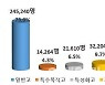 기회균등전형 입학생 14%..대학 기술이전 실적 15% 증가