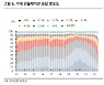 "금통위, 7·8월 50bp 금리인상 전망..기대 인플레·물가↑"